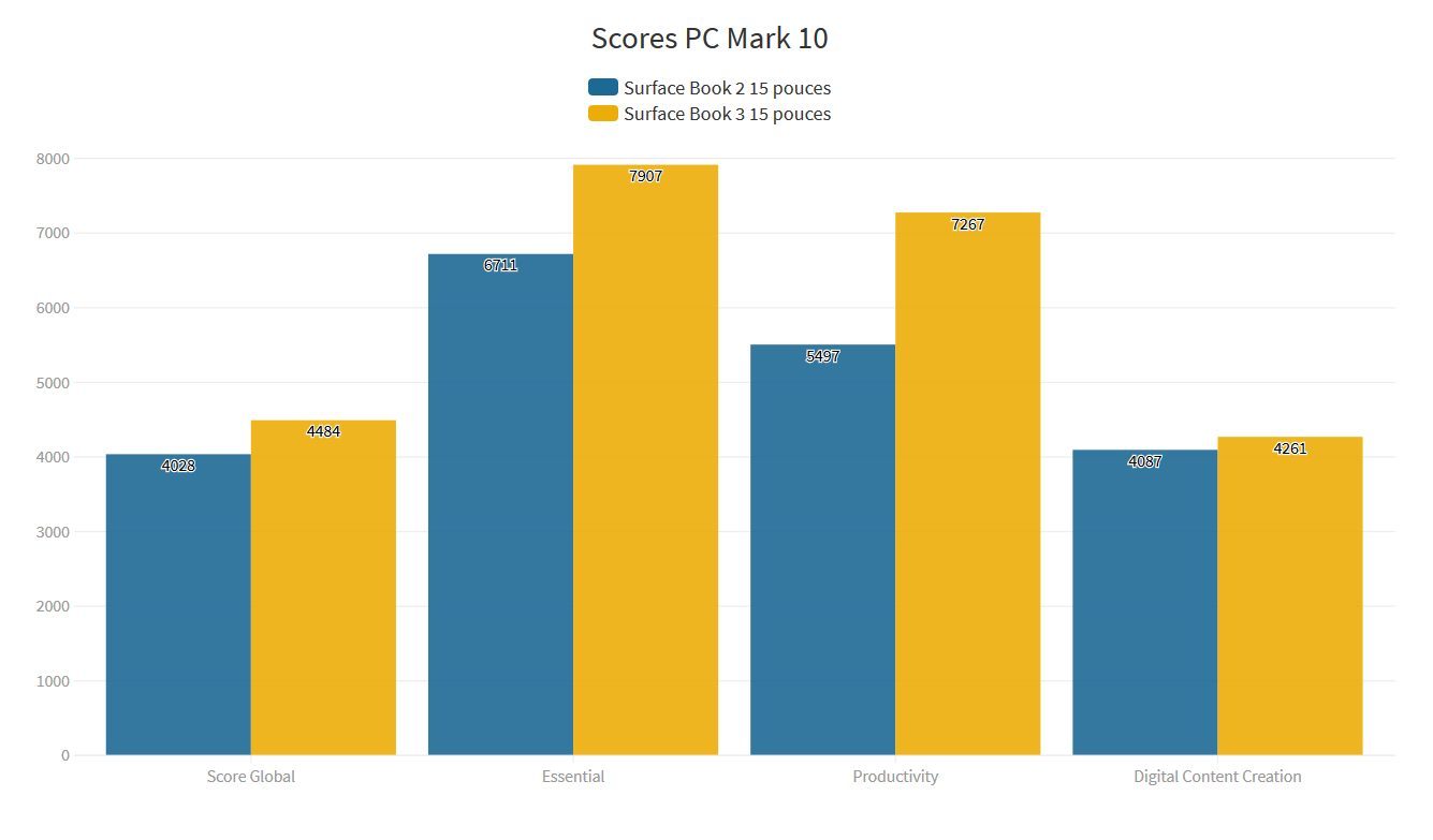 Performances Microsoft Surface Book 3 15 pouces