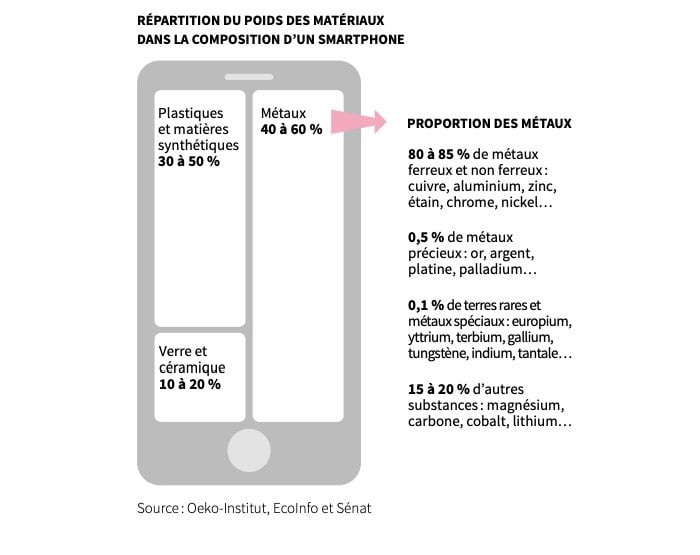 La composition d'un smartphone.