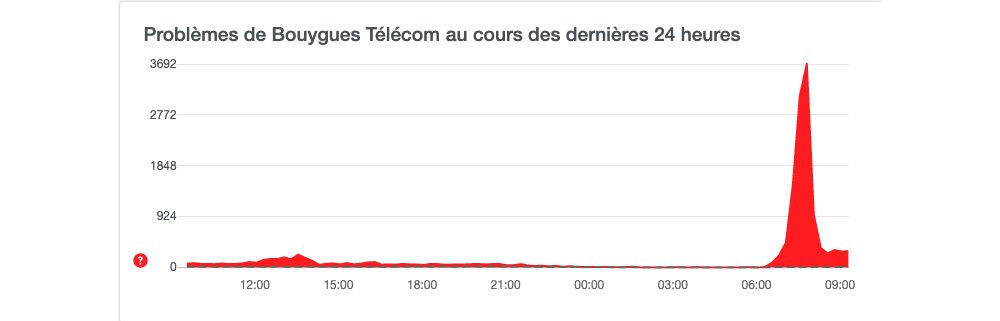 Les signalements ont explosé ce matin sur Down Detector.