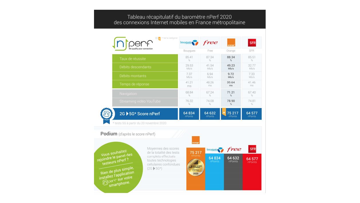 Orange arrive en tête du baromètre nPerf 2020.