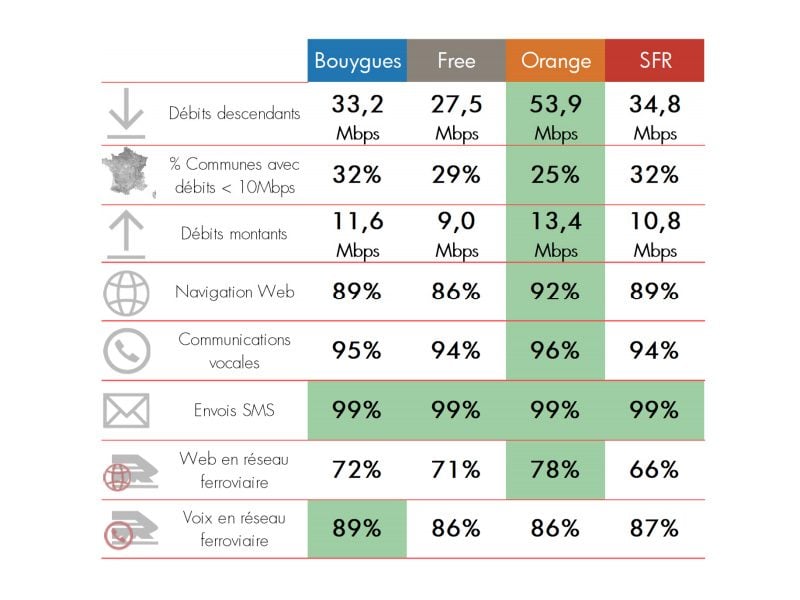 Le bilan 2020 par opérateur.