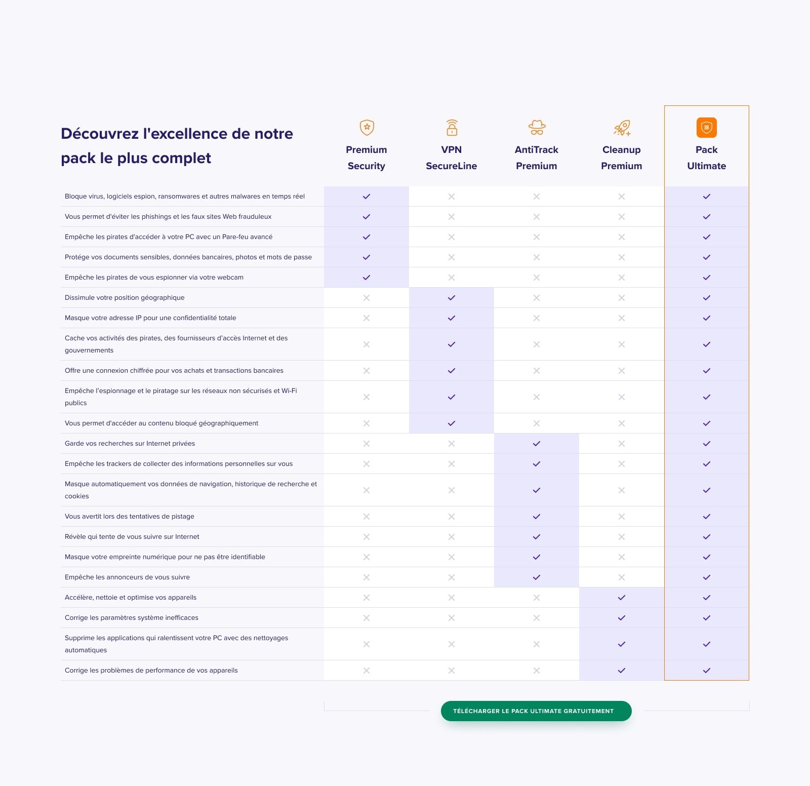 Informations sur le pack Avast Ultimate