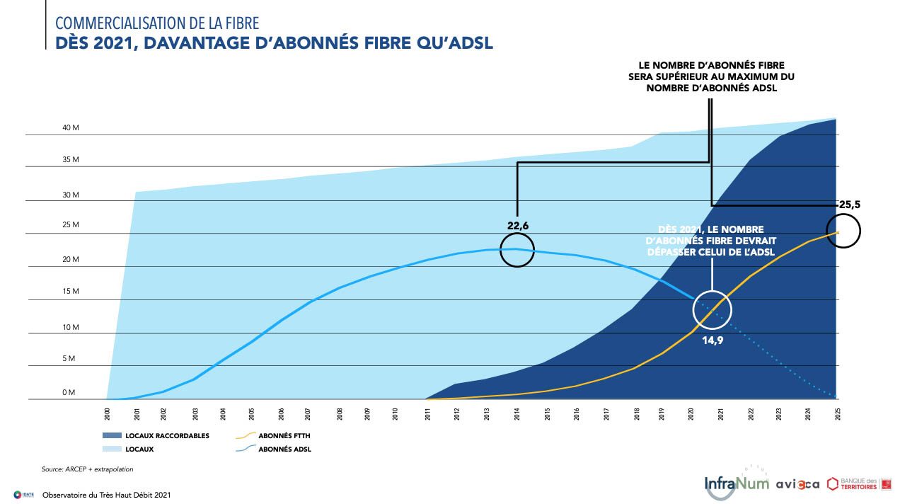 La bascule devrait intervenir d'ici la fin de l'année 2021.