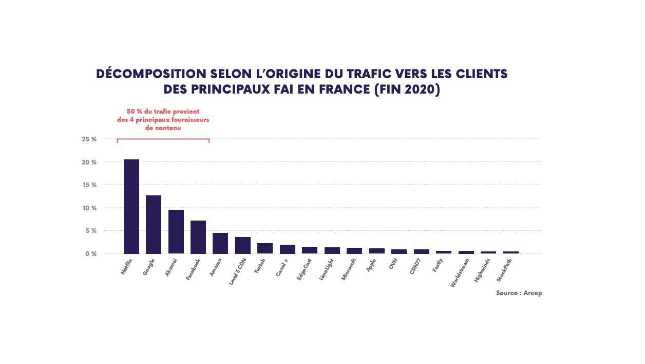 50% du trafic Internet est du à seulement quatre acteurs en France.