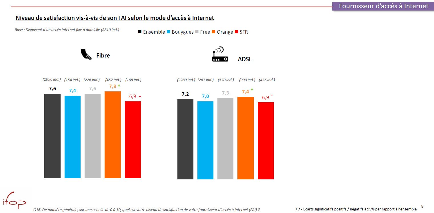 La satisfaction des abonnés suivant la technologie d'accès à l'Internet fixe.