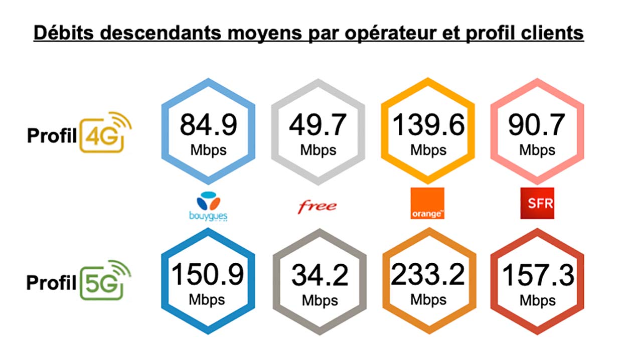 Les débits descendants moyens par opérateur.