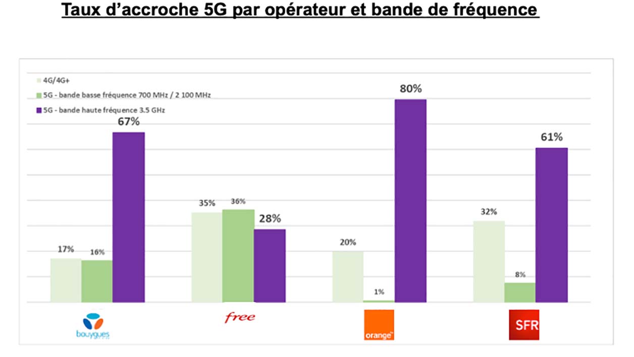 Taux d'accroche 5G