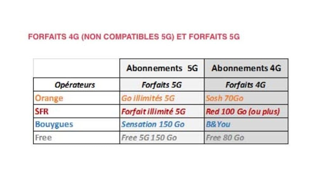 Les forfaits mobiles utilisés pour la campagne de mesures.