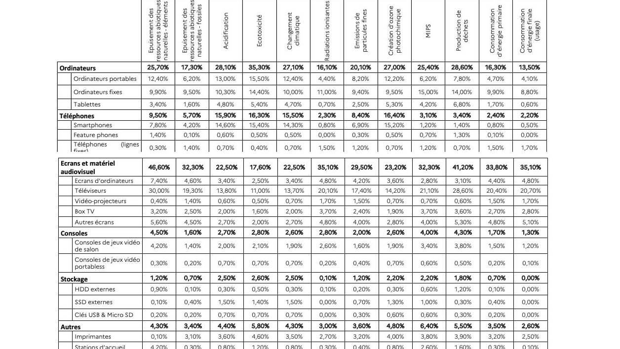 L'analyse détaillée par équipement.