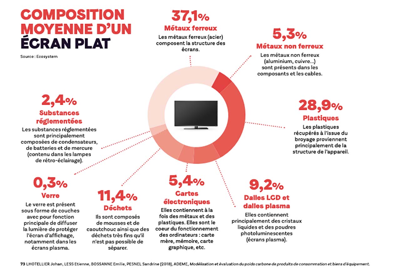 La composition d'un écran plat moyen dans le rapport de l'association HOP sur les téléviseurs. 