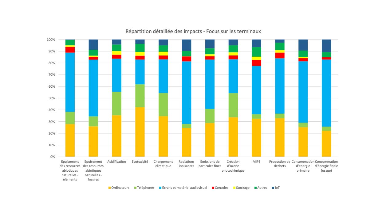 La répartition des impacts environnementaux suivant les terminaux.