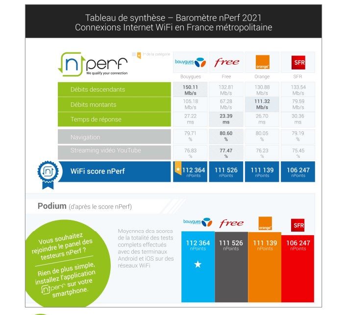 Baromètre annuel des connexions Internet résidentielles en France métropolitaine depuis un terminal mobile connecté en Wi-Fi.