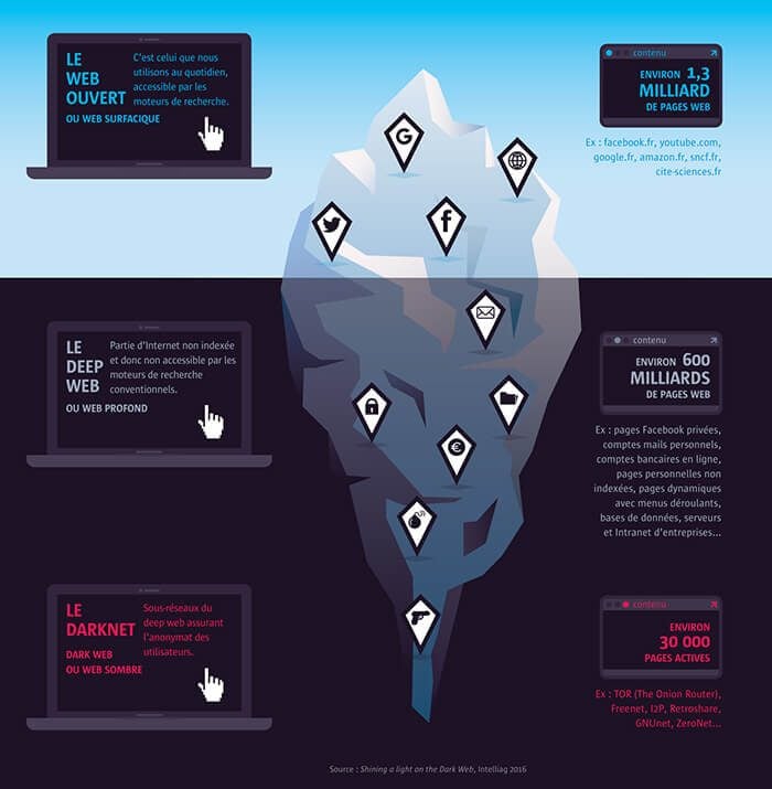 Dark Web Darknet Deep Web