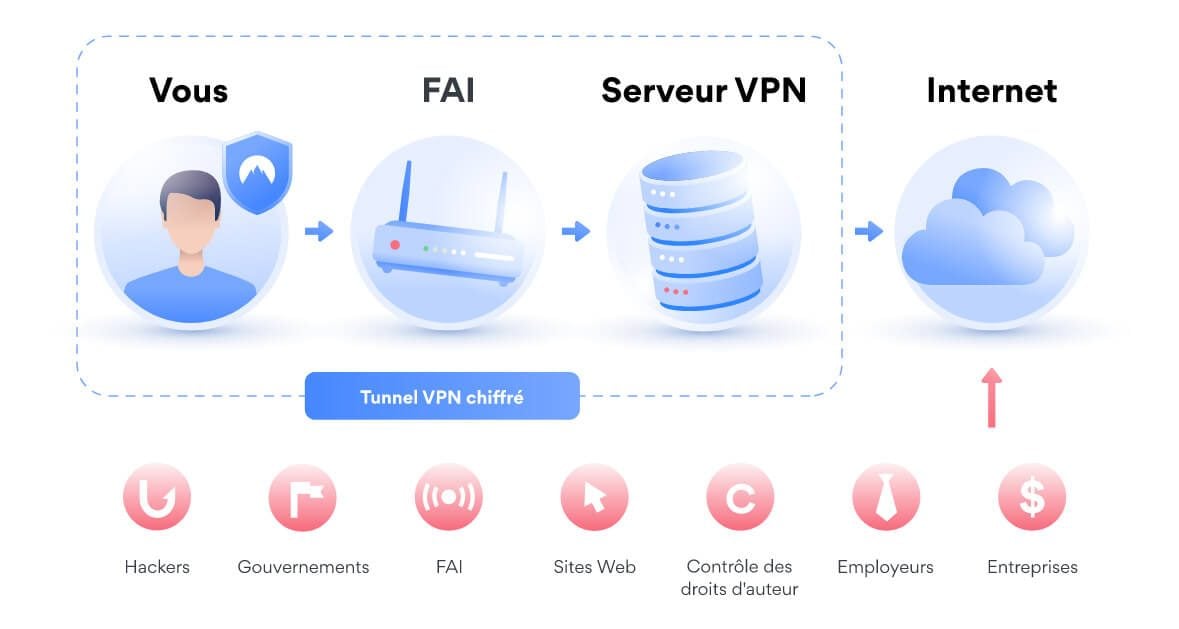 Fonctionnement VPN