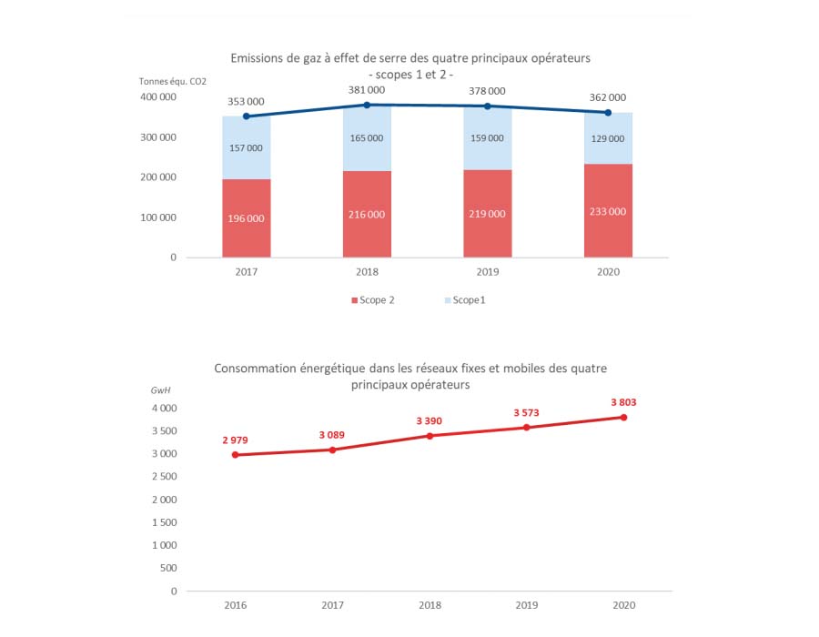 Les émissions de gaz à effet de serre concernant les scopes 1 et 2 dans le premier graphique. En-dessous, la consommation énergétique des réseaux fixes et mobile.