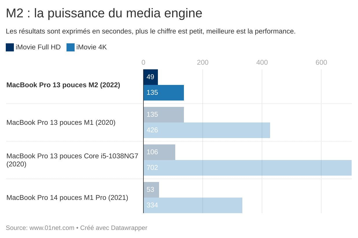 M2 : la puissance du media engine