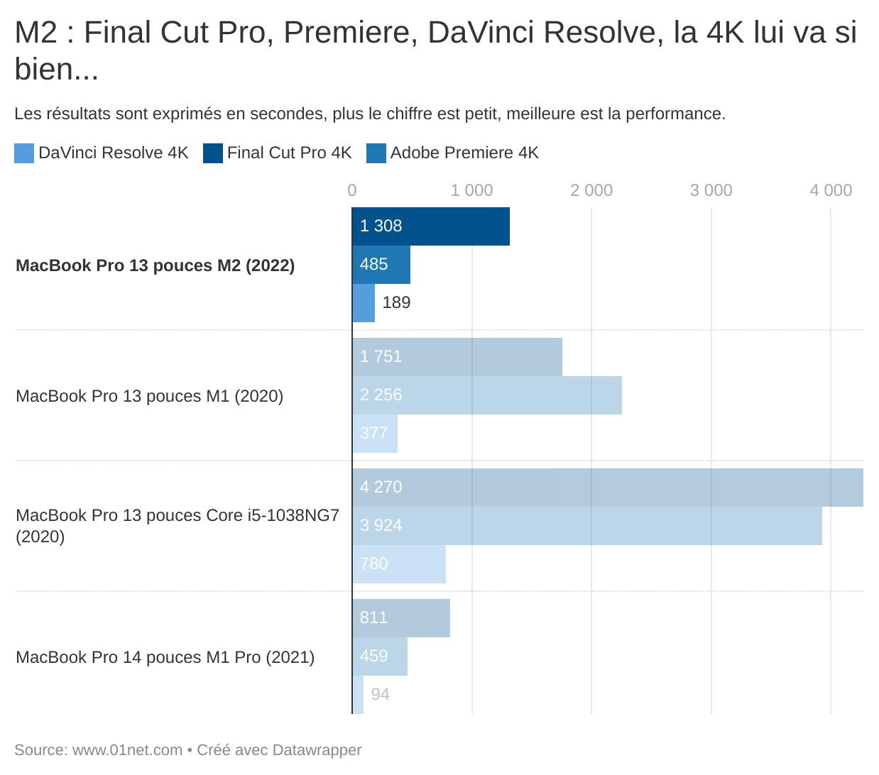M2 : Final Cut Pro, Premiere, DaVinci Resolve, la 4K lui va si bien...