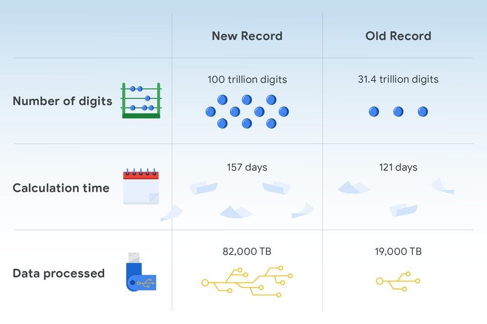Google Cloud Pi