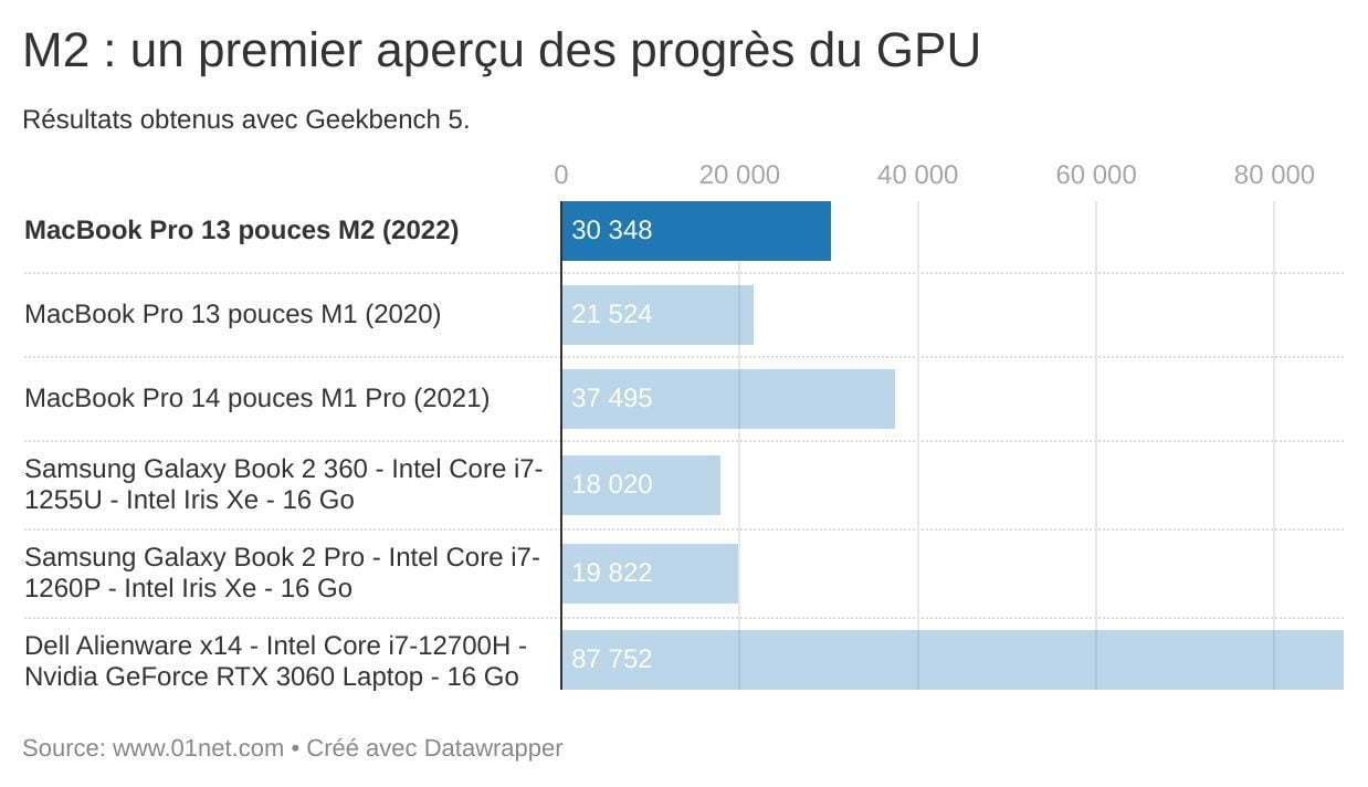 M2 : un premier aperçu des progrès du GPU