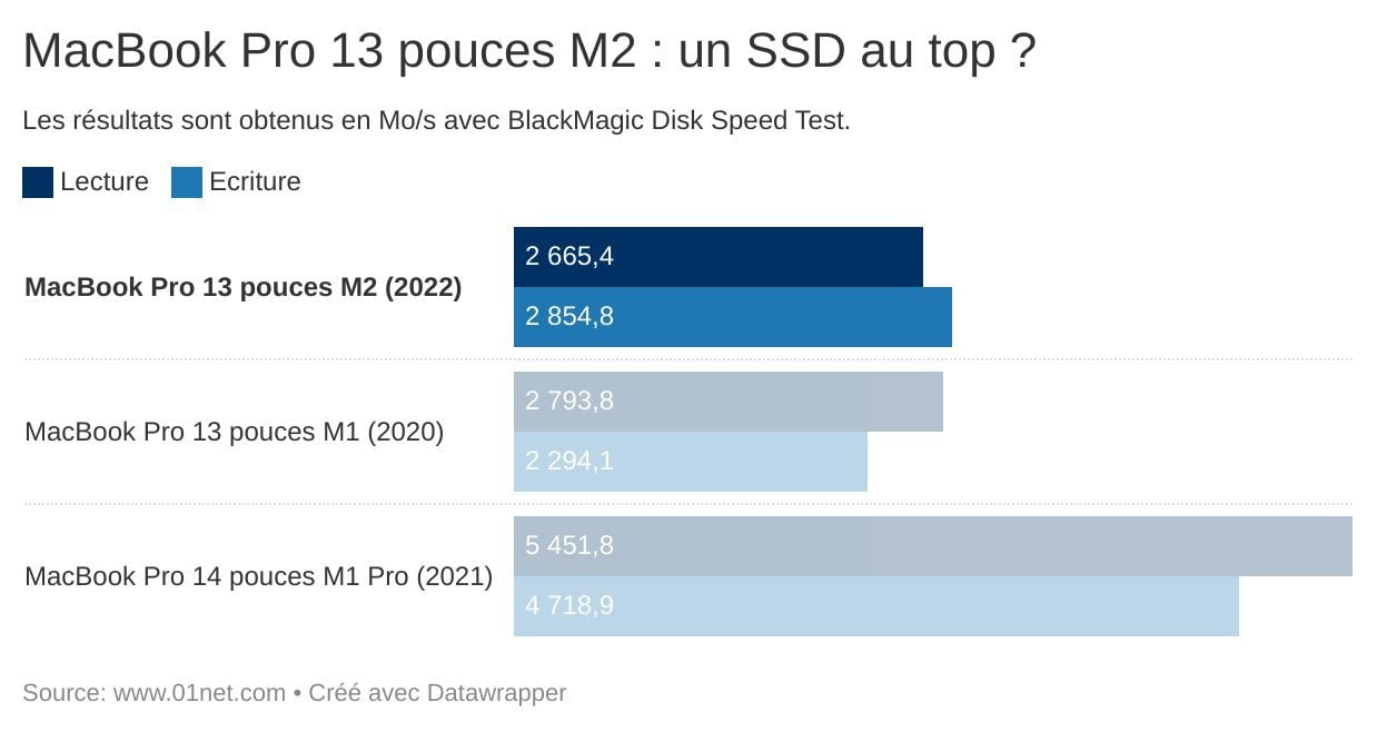 MacBook Pro 13 pouces M2 : un SSD au top ?