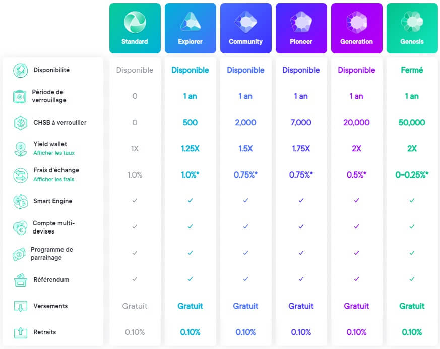 Comptes VIP SwissBorg