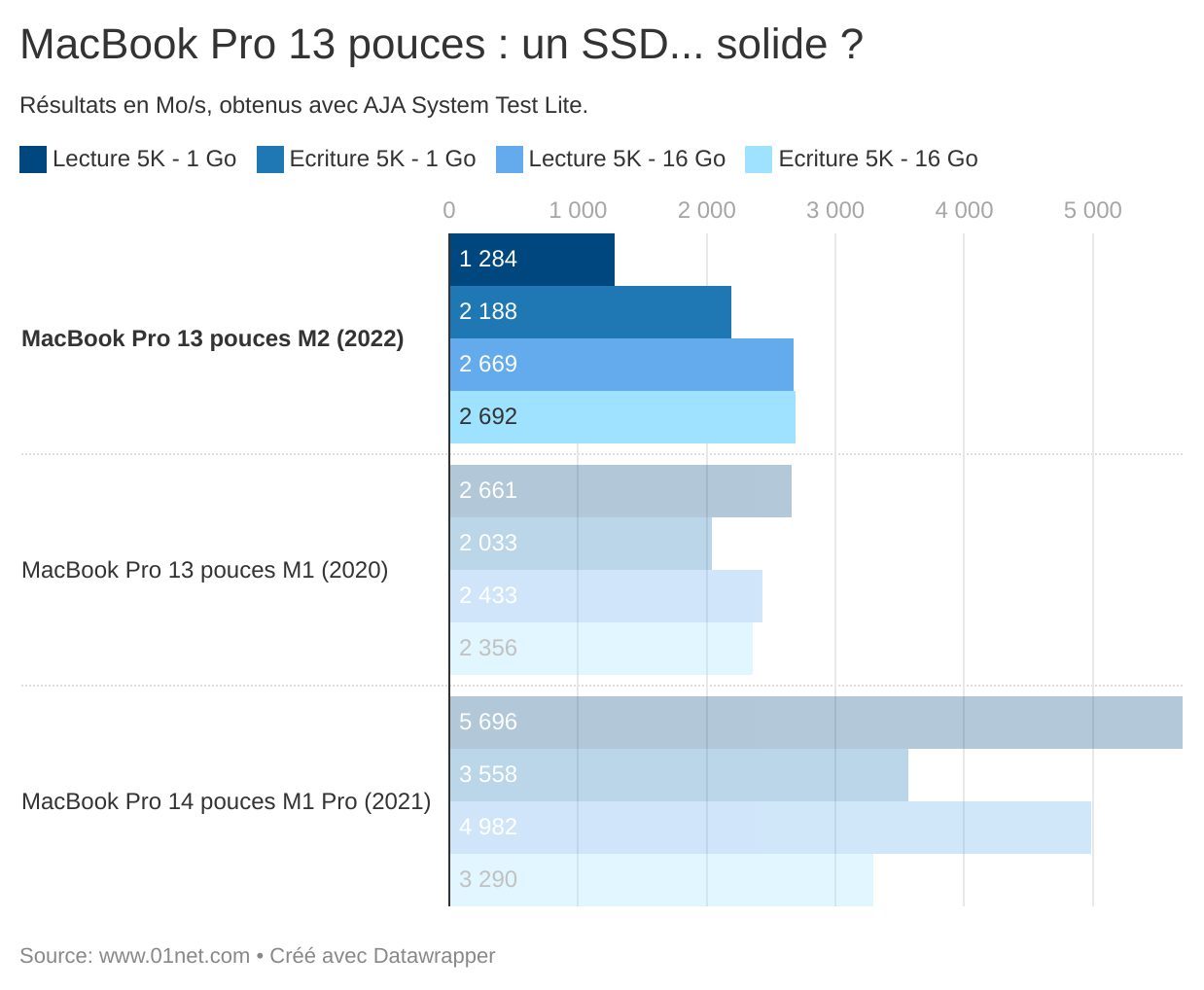 MacBook Pro 13 pouces : un SSD... solide ?