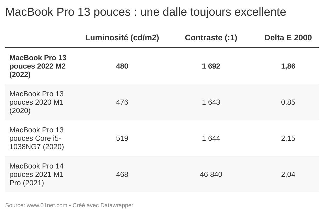 MacBook Pro 13 pouces : une dalle toujours excellente