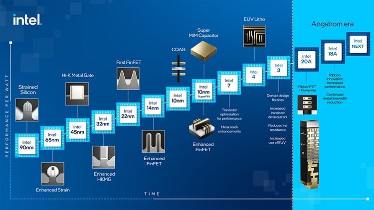 Feuille de route des technologies de lithogravure d'Intel