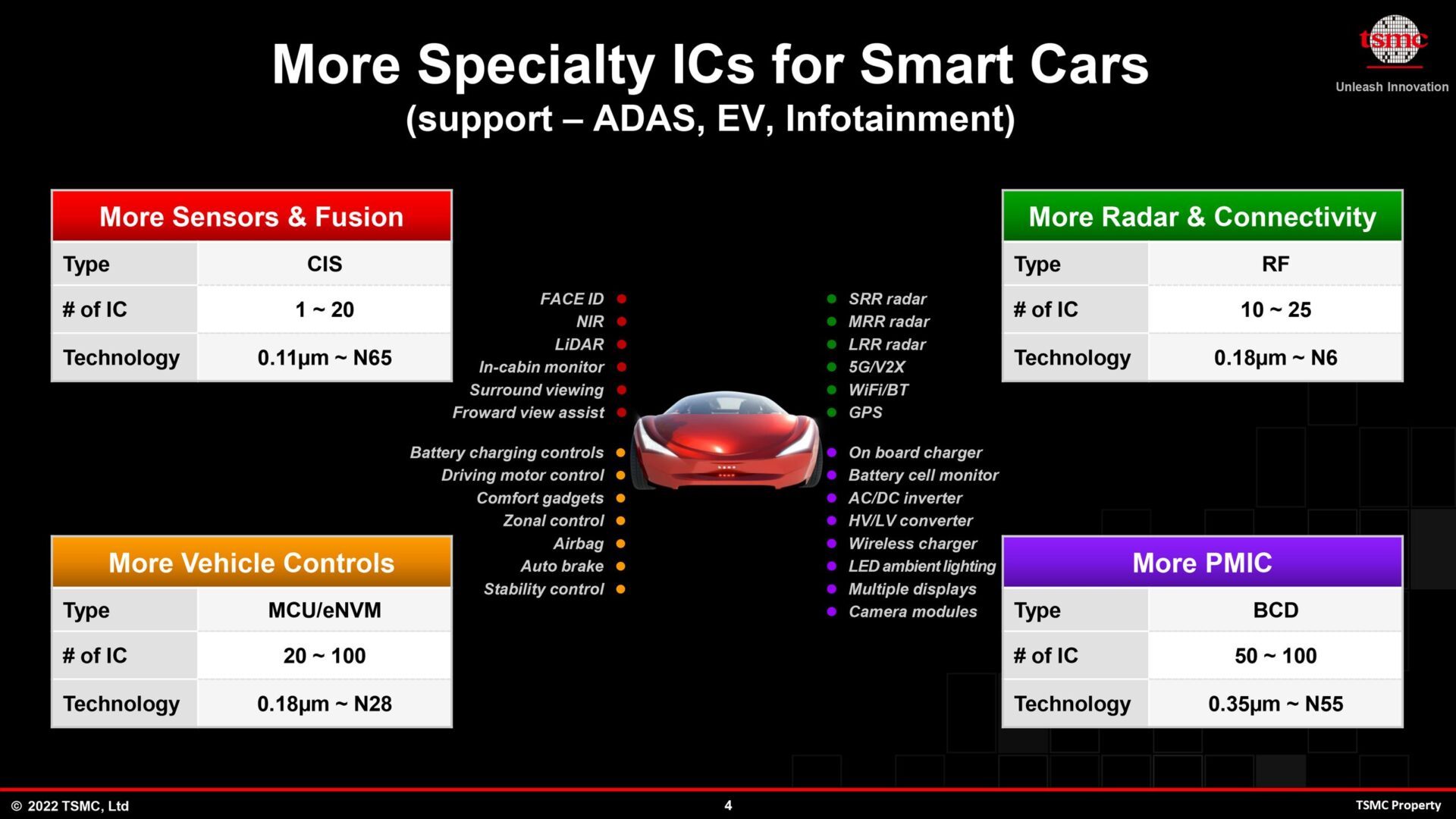 Détails des composants et des finesses de gravure cibles des semi-conducteurs automobiles selon TSMC.