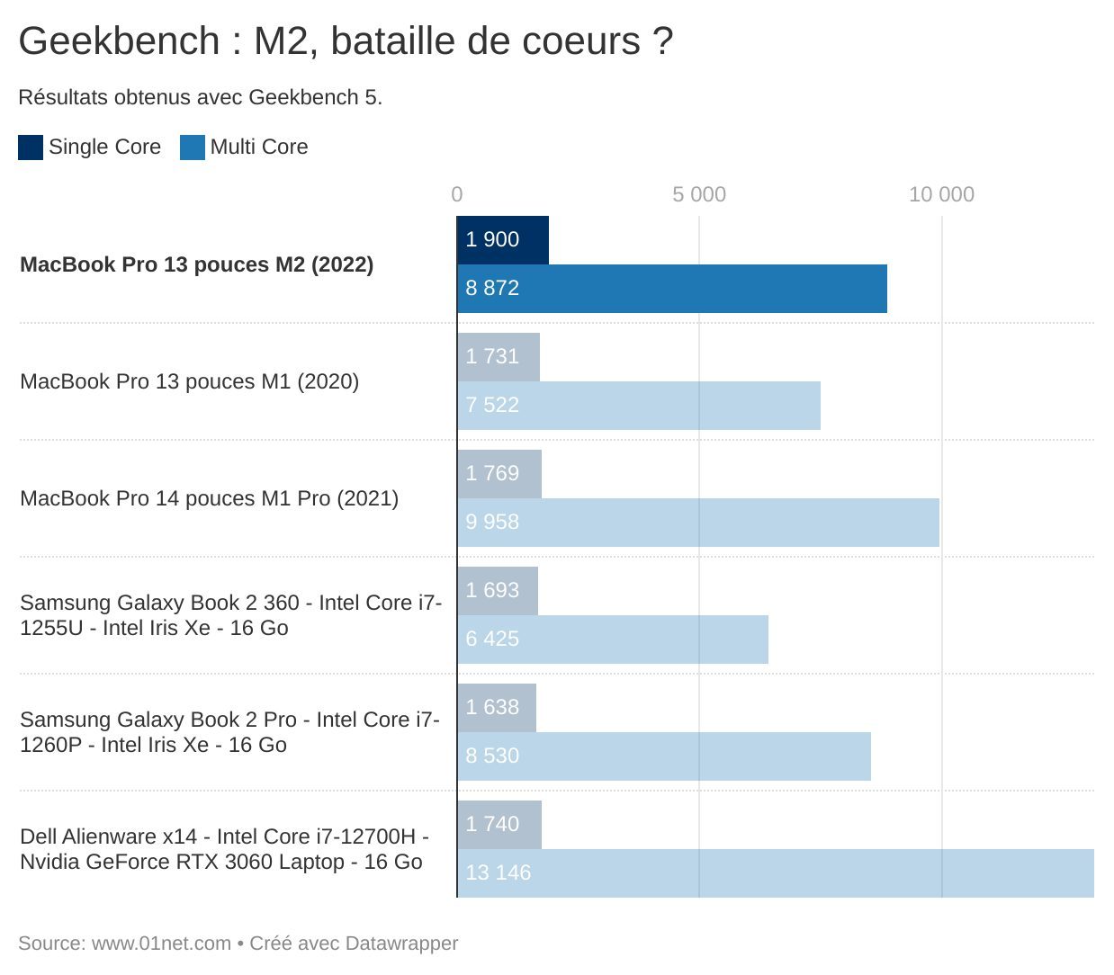 Geekbench : M2, bataille de coeurs ?