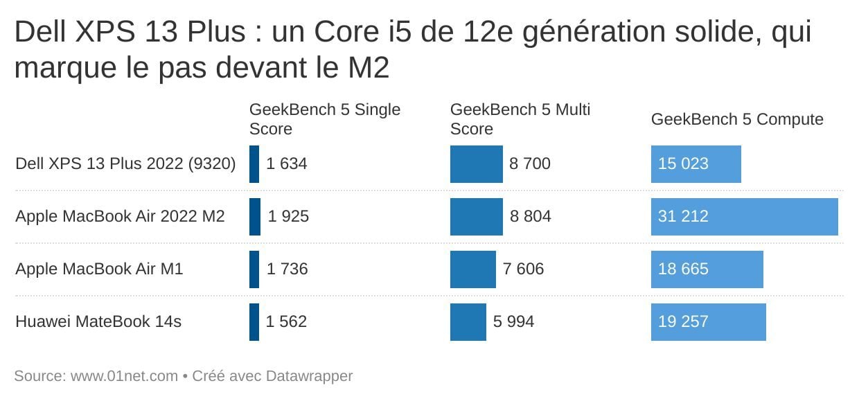 Opposé au M2 d'Apple, dans le MAcBook Air 2022, la configuration du XPS 13 Plus marque le pas.