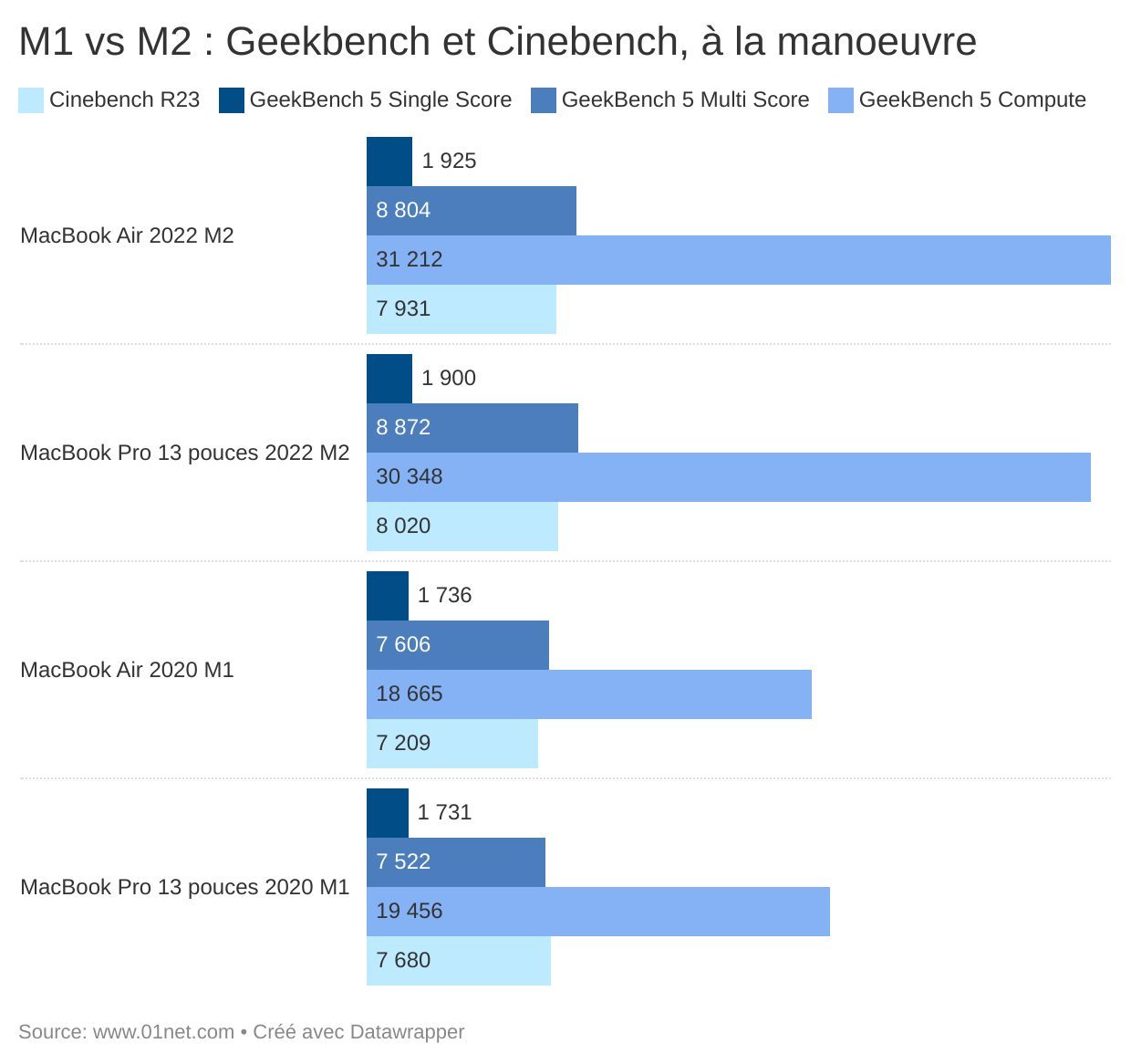 M1 vs M2 : un duel de résultats, obtenus avec Geekbench et Cinebench.