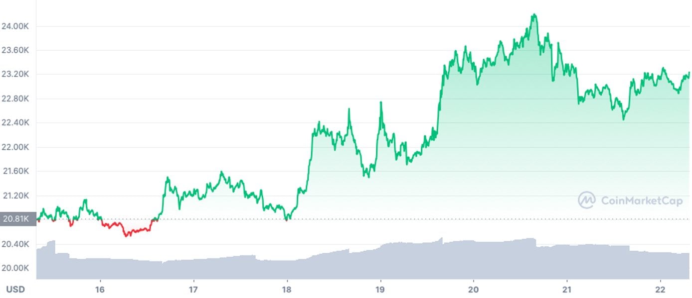 cours bitcoin juillet 2022