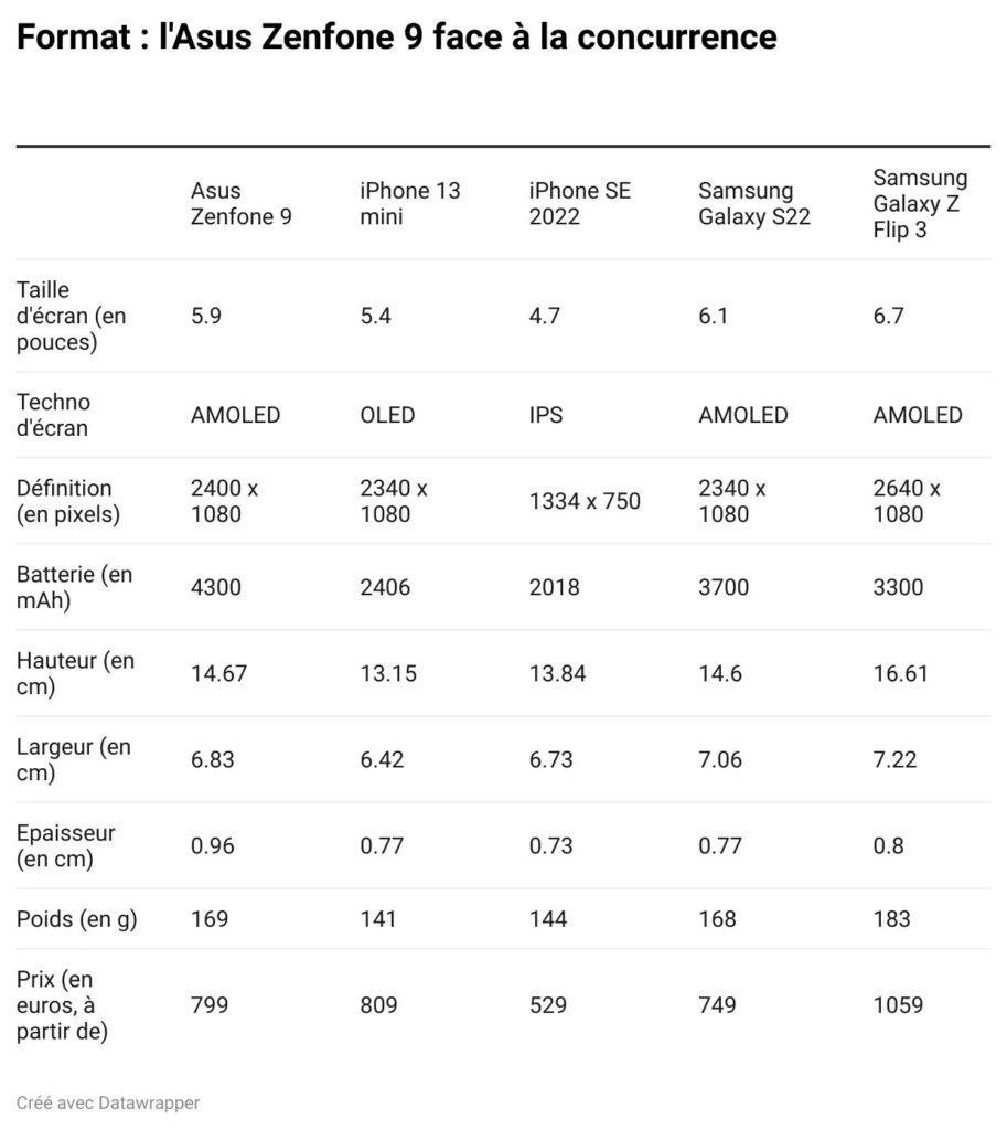 formats smartphones compacts