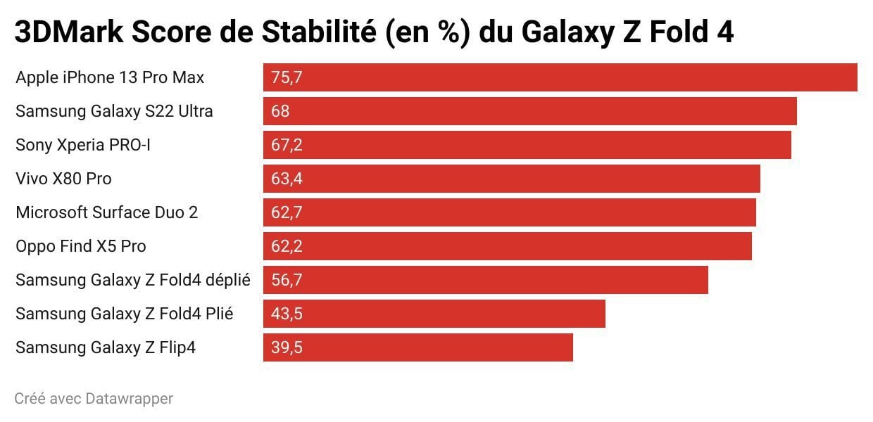 3dmark score stabilite galaxy z fold 4