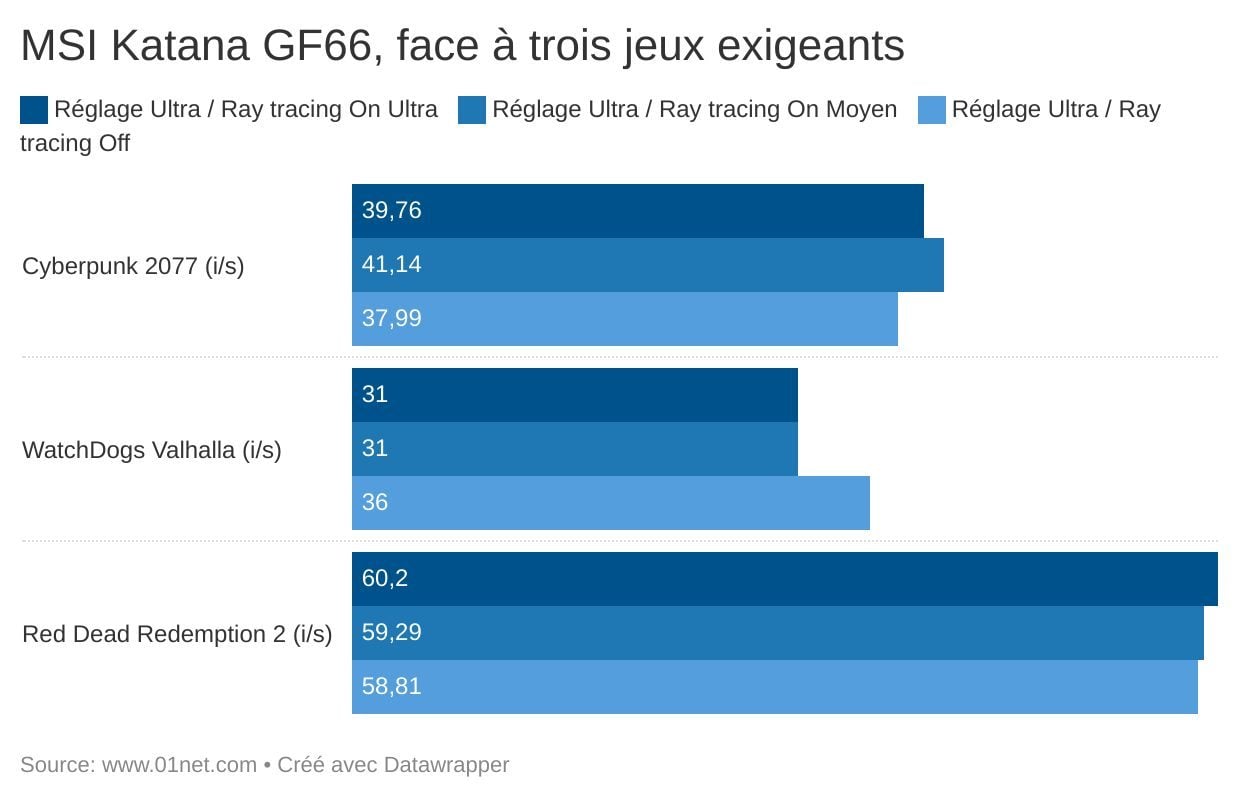 Face à des jeux plus exigeants, le Katana GF66, de MSI, est bien plus à la peine...