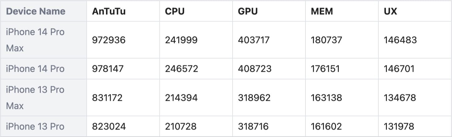 benchmark antutu iphone 14 pro max