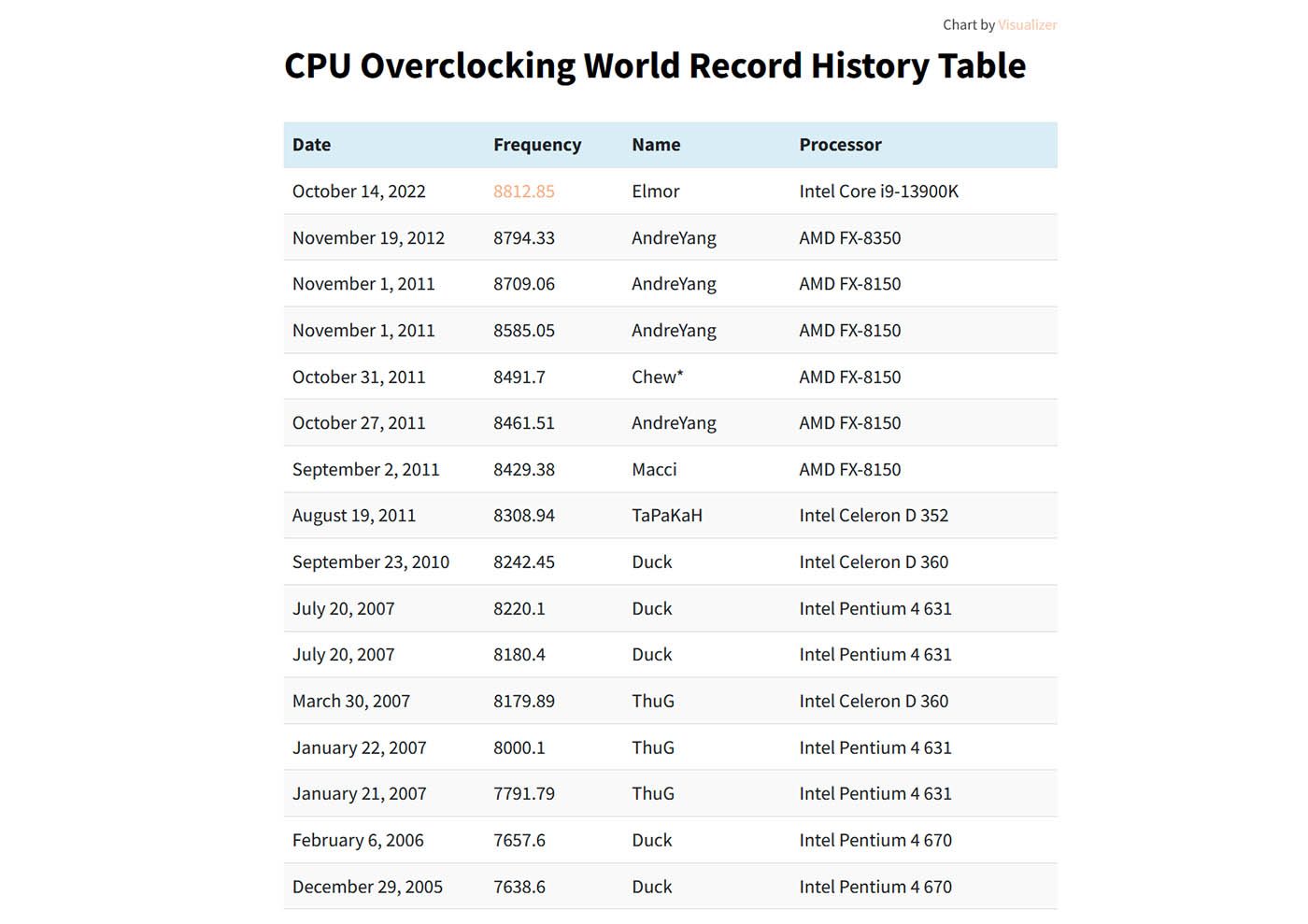 Evolution du record d'overclocking