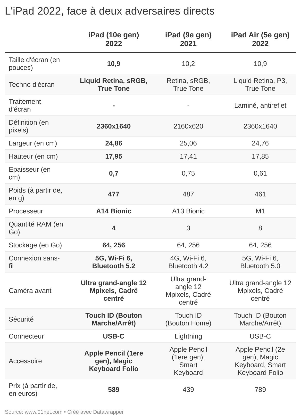 Petit tableau de comparaison des iPad 2022, 2021 et Air
