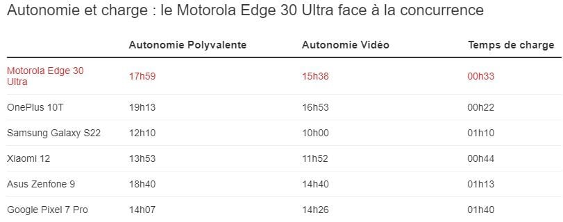 Autonomie et charge Motorola Edge 30 Ultra