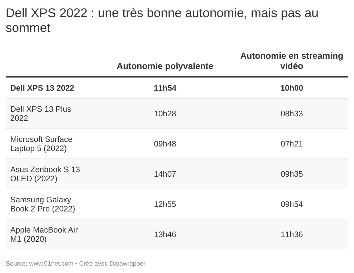 Dell XPS 13 2022 : une très bonne autonomie