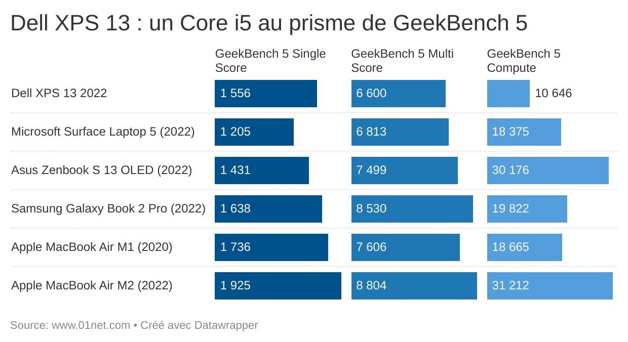 Dell XPS 13 2022 : performances avec Geekbench.