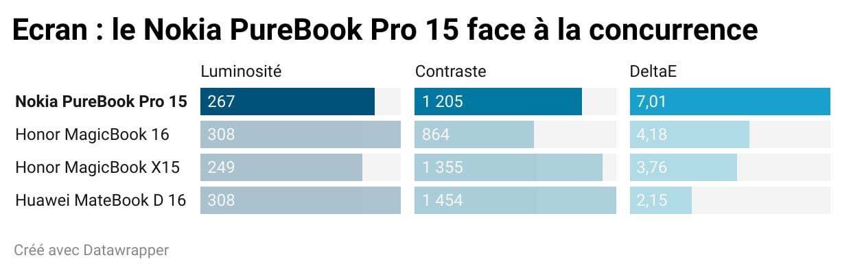 Ecran-le-nokia-purebook-pro-15-face-la-concurrence V2