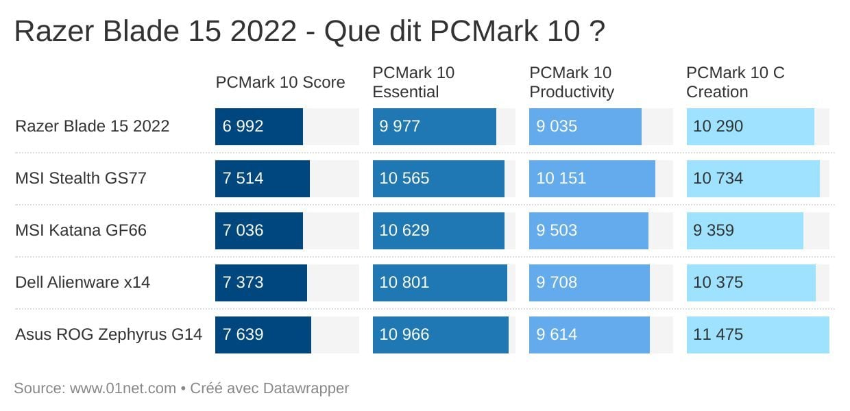 Un PC portable ultrapuissant, mais qui n'enflamme pas la concurrence.