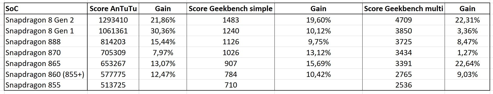 Score Snapdragon