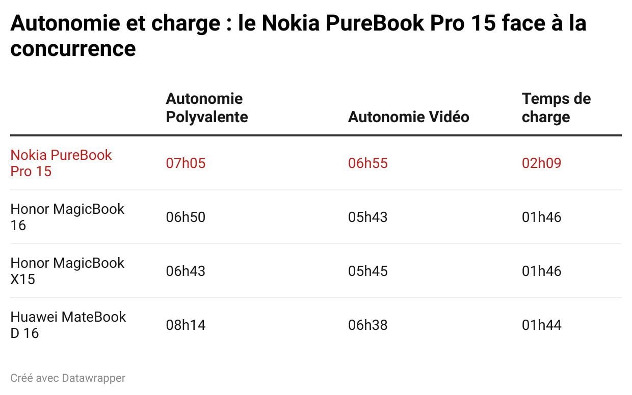 autonomie-et-charge-le-nokia-purebook-pro-15-face-la-concurrence