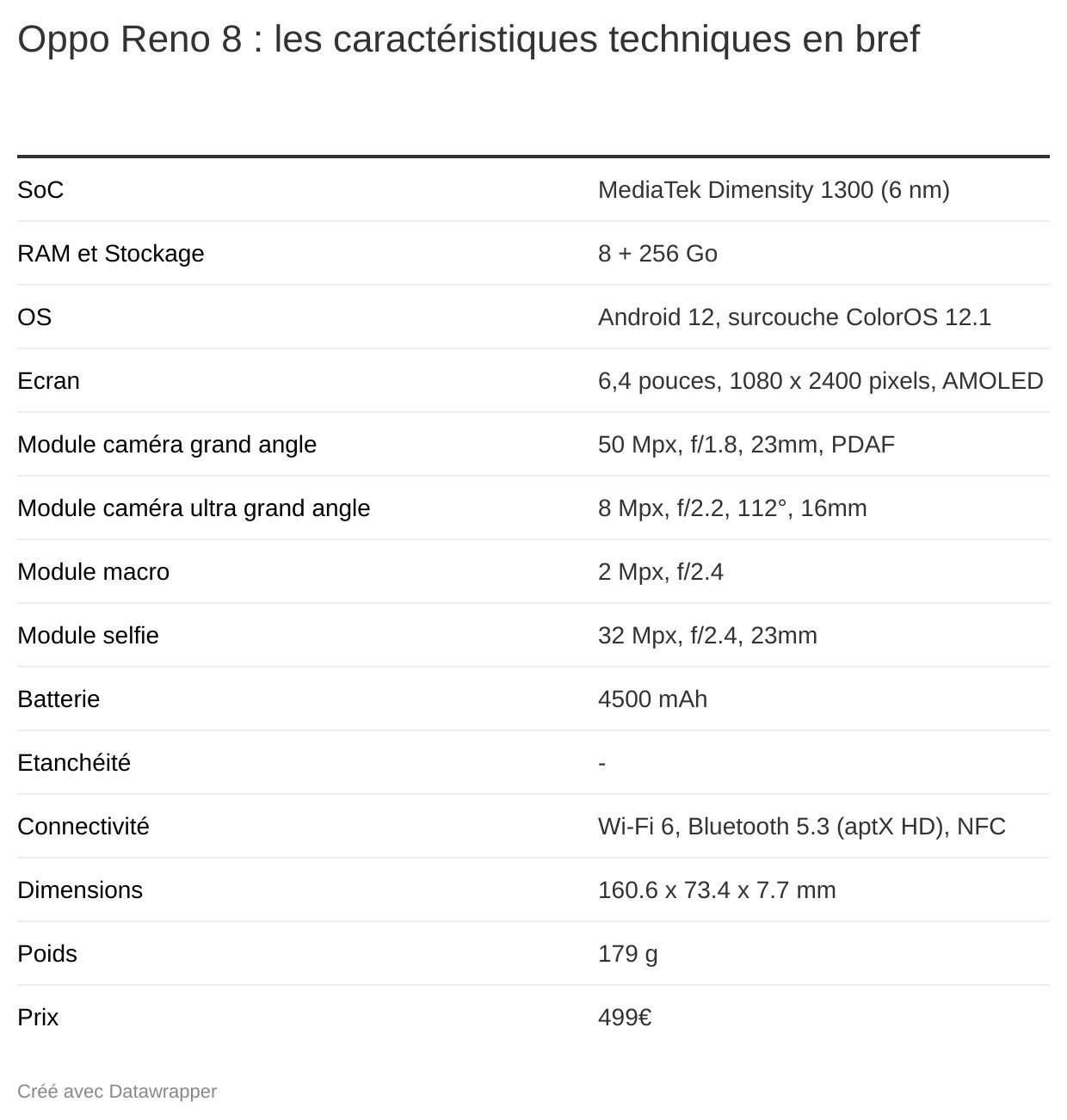 caracteristiques techniques oppo reno 8