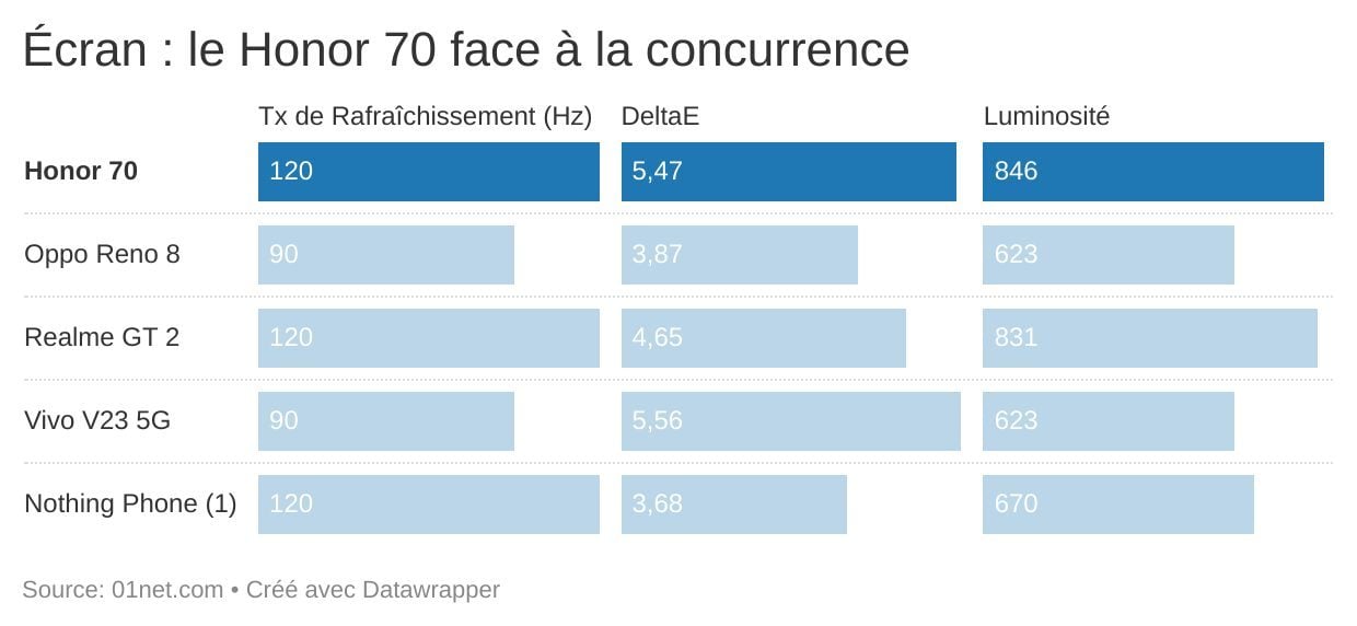 ecran honor 70 concurrence