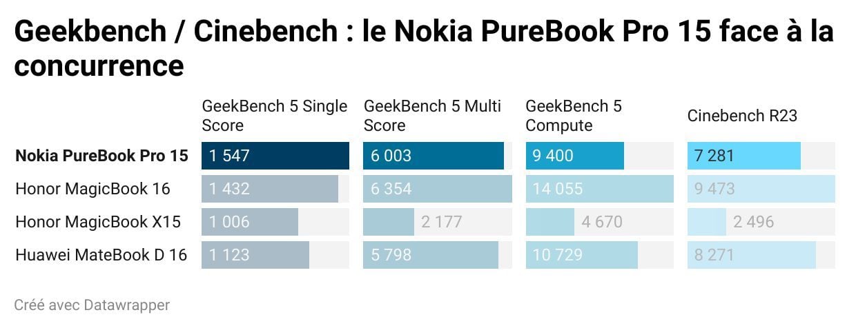 geekbench-cinebench-le-nokia-purebook-pro-15-face-la-concurrence