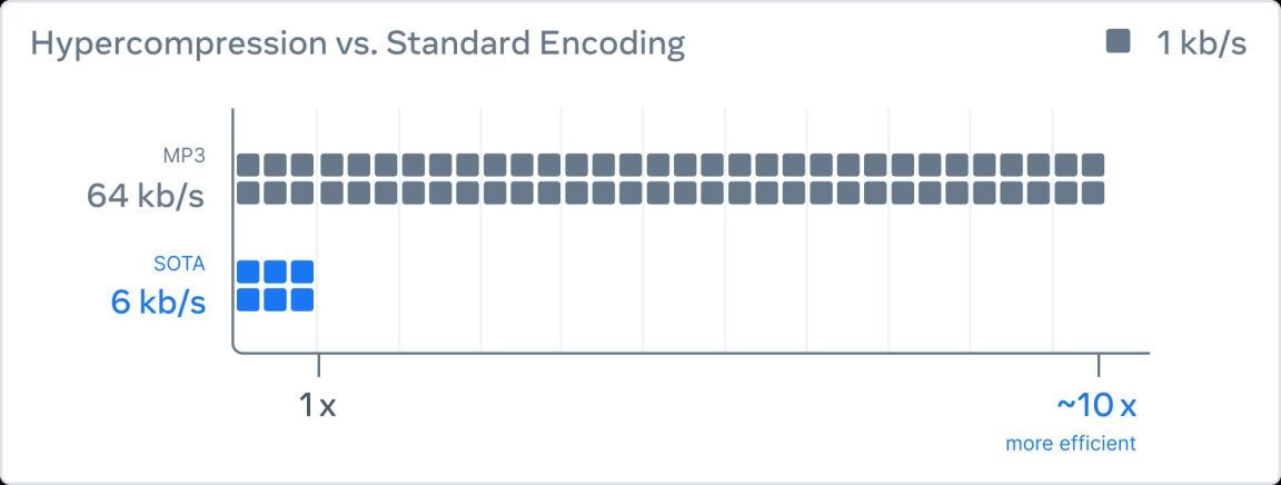 EnCodec fait dix fois mieux que le MP3 dans les bas bitrate.